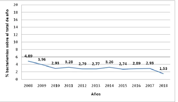Figura 5. Porcentaje de bacteriemias de origen desconocido y asociadas  a CVC en las  UCI  españolas