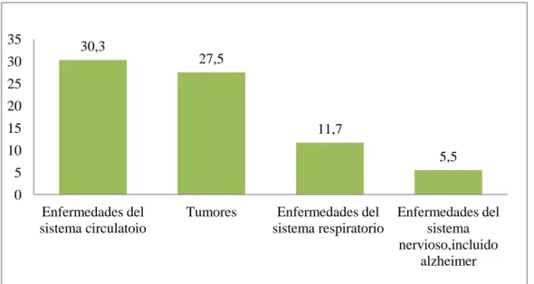 Figura  1.  Porcentaje  de  defunciones  en  España  en  el  2014  por  grupos  de  enfermedades (9)