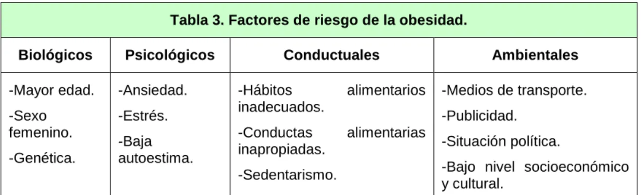 Tabla 3. Factores de riesgo de la obesidad. 