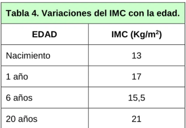 Tabla 4. Variaciones del IMC con la edad.  