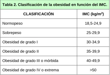 Tabla 2. Clasificación de la obesidad en función del IMC. 