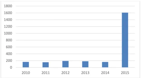 Figura 4. Frecuencia absoluta de nacidos vivos con microcefalia en Brasil de 2010  a 2015