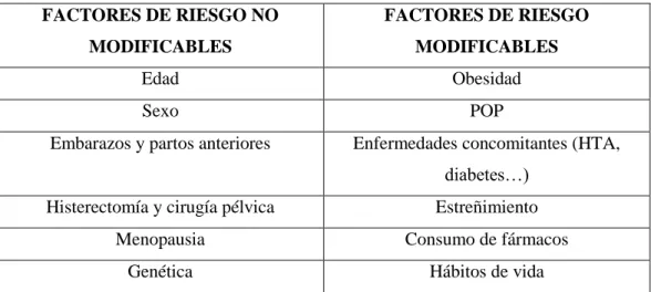 Tabla 2. Principales factores de riesgo en la IU: modificables y no modificables. Fuente: 
