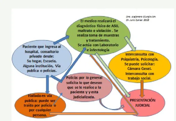 Figura 4. Objeto de la  protocolización en la  atención de pacientes  con abuso, violencia o  violación