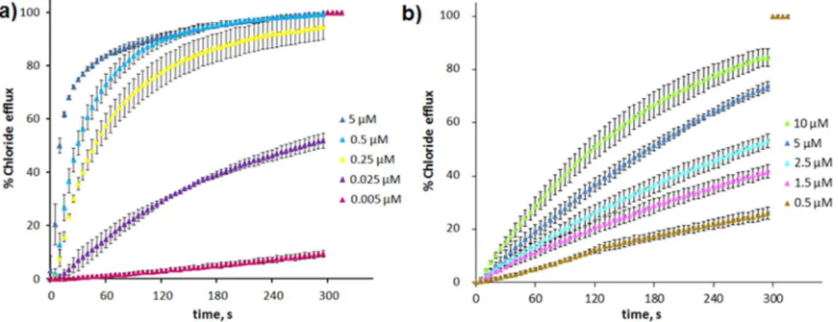 Figure 3.  Chloride efflux upon addition of 1a.HCl. (a) Time course of the normalized chloride concentration  upon the application of the anion carrier at different concentrations, from 0.005 µM to 5 μM, as indicated in the  figure