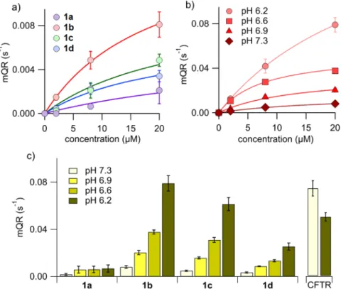 Figure 7.  Iodide influx measurements in FTR cells. (a) Dose-response relationship of compounds 1a-d