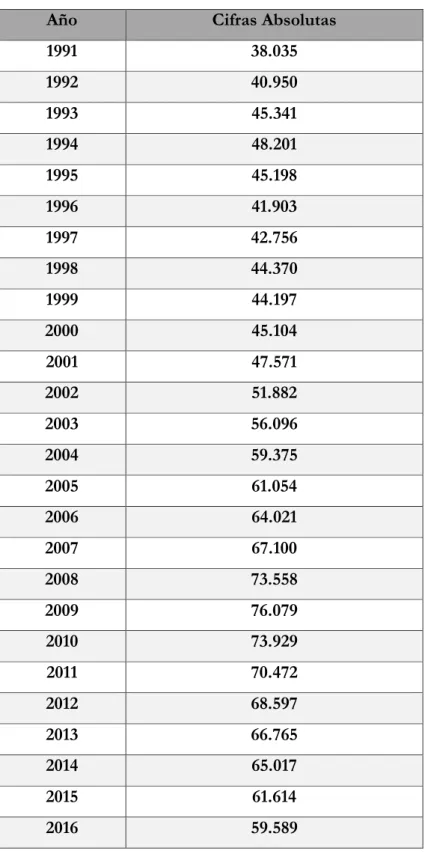 Tabla 2. Evolución de la población penitenciaria desde 1991 hasta 2016 