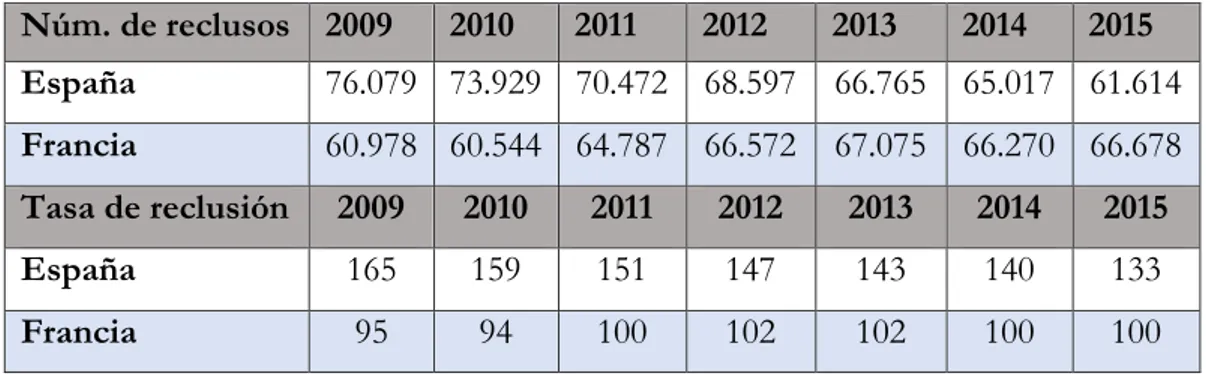Tabla 5. Evolución de la población reclusa y tasa de reclusión en Francia y España (2009-2015)  