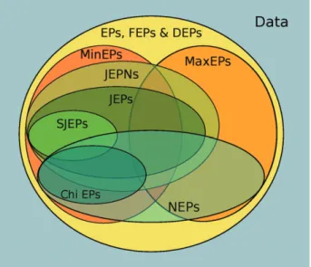 Figure 1 presents the relationships between the types of EPs most used throughout the literature, which are summarized below: