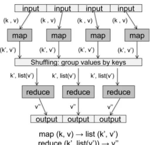Fig. 1 illustrates a typical MapReduce program with its Map and Reduce steps. The terms k and v refer to the original key and value pair respectively;