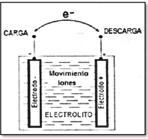 Figura 10: Batería 