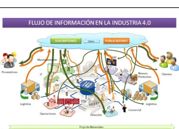 Ilustración 7: Flujo de información en la Industria 4.0  Fuente: (9) 