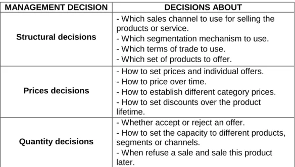 Table 1: Management decisions (contents from [2]) 