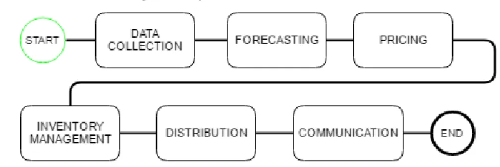 Figure 1: Revenue Management process (By my own) 