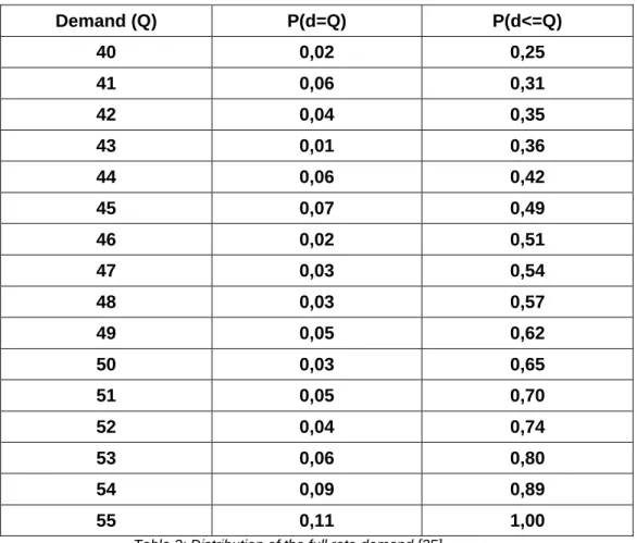 Table 3: Distribution of the full rate demand [35] 