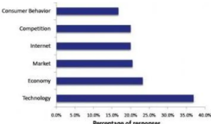 Figure 2: Important factors in the future (Graphic from [6] p.23) 