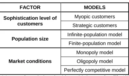 Table 4: Important factors in dynamic pricing models (contents from [2] p.182-187) 