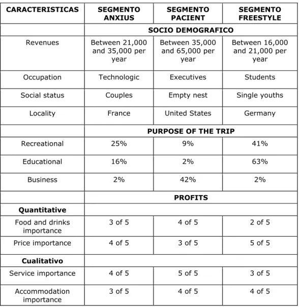 Table 5: Matrix of segmentation [34] 