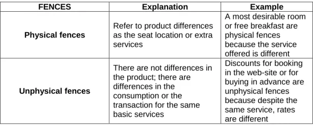 Table 6: Different kind of rate fences (Information from [3] p.15-16) 