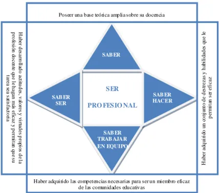 Figura 1.9: Implicaciones que requiere ser profesional docente 