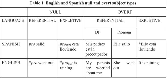 Table 1. English and Spanish null and overt subject types 