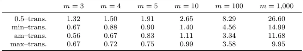 Table 6 Thresholds k for simulated probabilities of P k being triple-acyclic equal to 1.
