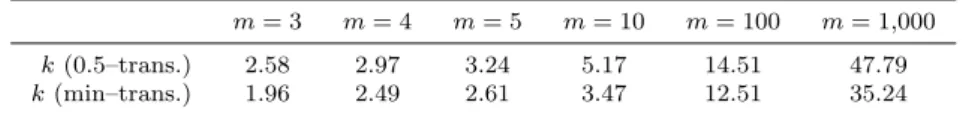 Table 9 Thresholds k such that the simulated probability of P k being transitive is equal to 1 with 0.5– and min–transitive reciprocal preference relations.