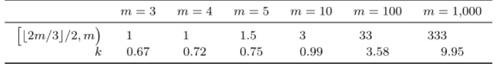 Table 13 Theoretical threshold k vs. thresholds k such that the simulated probability of P k being triple-acyclic is equal to 1 with max–transitive reciprocal preference relations.