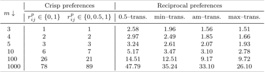 Table 15 Crisp preferences versus reciprocal preferences: Thresholds k such that the sim- sim-ulated probability of P k being transitive is equal to 1.