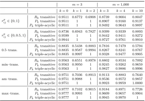 Table 17 The impact of the individual type of preferences in the probability. The examples of m = 3 and m = 1,000