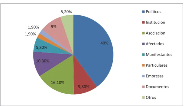 Gráfico 5. Protagonistas de las informaciones de Abc.es 