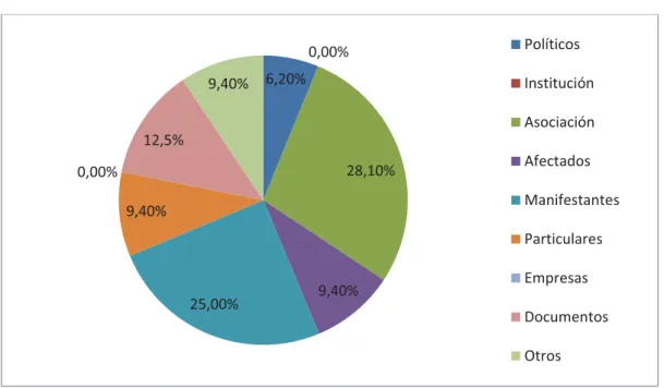 Gráfico 10. Protagonistas de las informaciones de Diagonal 
