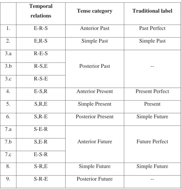 Tabla de los tiempos verbales del inglés  Temporal 