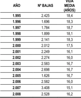 Tabla 2-4. Vida media de los autobuses dados de baja  Fuente: Ministerio de Fomento [102] 