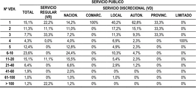 Tabla 2-7. Distribución de empresas en función del número de autobuses (serv. público)  Fuente: Ministerio de Fomento [102] 