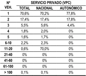Tabla 2-8. Distribución de empresas en función del número de autobuses (serv. privado)  Fuente: Ministerio de Fomento [102] 