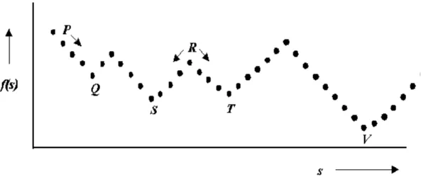 Figura - 2: Representación gráfica de estrategia de búsqueda local de mínimo (Dowsland, 1993) 