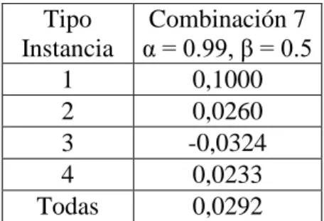 Tabla 15  Resultados de la combinación 7  Tipo  Instancia  Combinación 7  α = 0.99, β = 0.5  1  0,1000  2  0,0260  3  -0,0324  4  0,0233  Todas  0,0292   Fuente: Elaboración propia