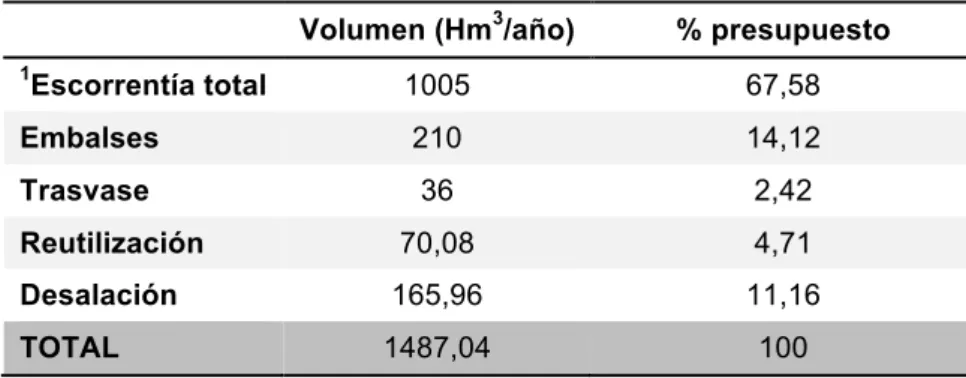 Tabla 7.1: Composición del presupuesto. 