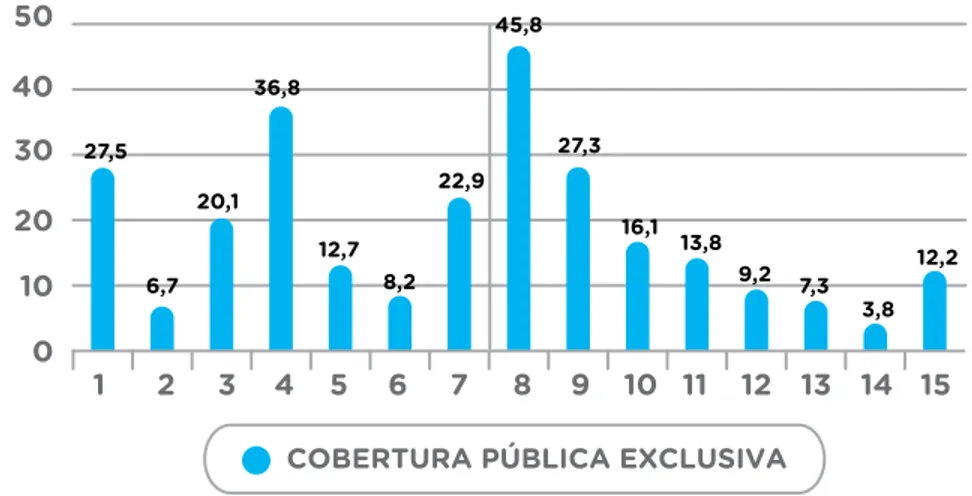 gRáFICo 2. Porcentaje de población con cobertura pública  exclusiva, por comuna, CABA, 2017.