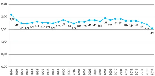 gRáFICo 3. Tasa global de fecundidad (hijos por mujer), CABA,  1990-2017.