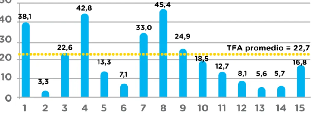 gRáFICo 4. Tasa de fecundidad adolescente (*1000) por comuna  y TFA promedio, CABA, trienio 2015-2017