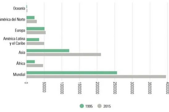 Gráfico 1: Población urbana en los años 1995 y 2015 (miles de personas). 
