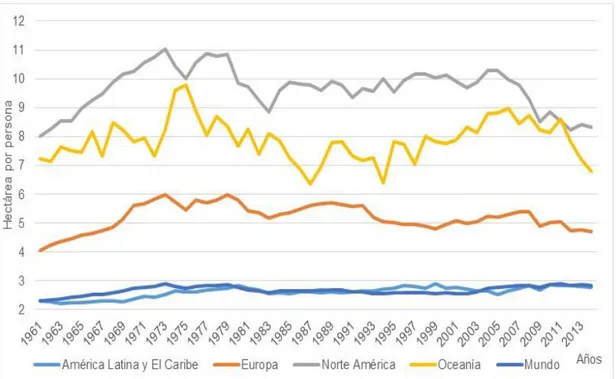 Gráfico 2: Huella Ecológica de 1961 a 2014. 