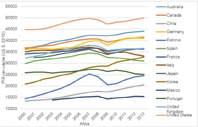 Gráfico 3: PIB per cápita de las zonas urbanas de países de la OCDE de 2000 a 2013. 