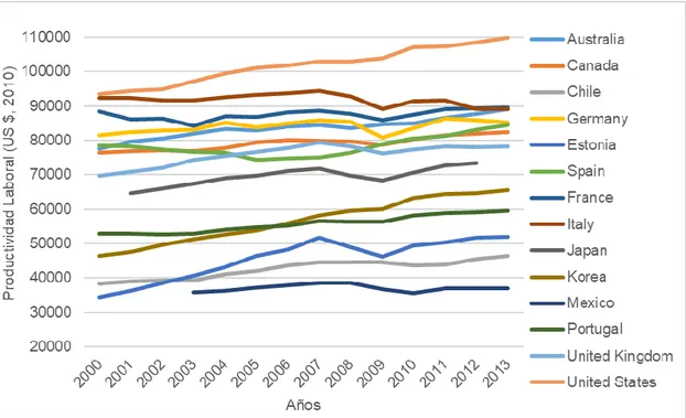 Gráfico 4: Productividad laboral de las zonas urbanas de países de la OCDE de 2000 a 2013