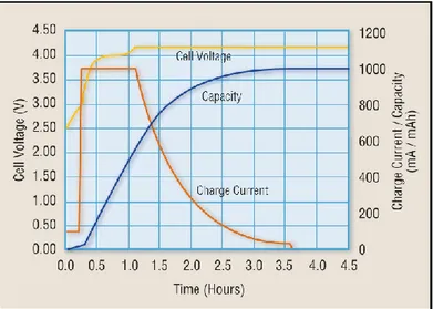 Figura 1. Proceso de carga de una batería de litio  