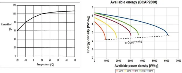 Figura 7. Capacidad energética de baterías (a la izquierda) y supercondensadores (derecha) en  función de la temperatura