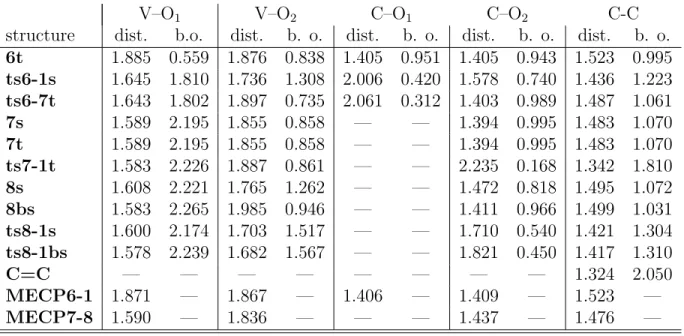 Table 2: NBO bond orders and bond distances (in ˚ A) of key structures in the alkene formation steps in path B