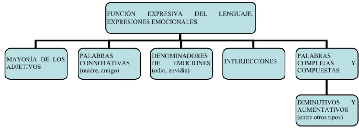 Ilustración 2. Funciones de los elementos emotivos según Volek 